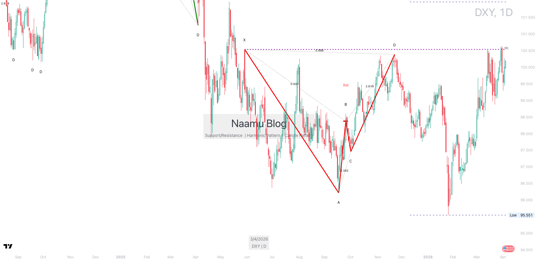 DXY 1-day chart, April 6, 2026, showing resistance at 99.500 and support at 97.000