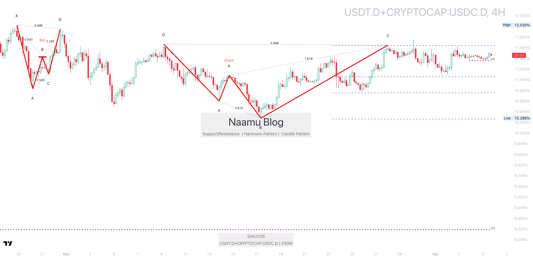 USDTD 4-hour USDCD chart, as of April 7, 2026, related to stablecoin liquidity