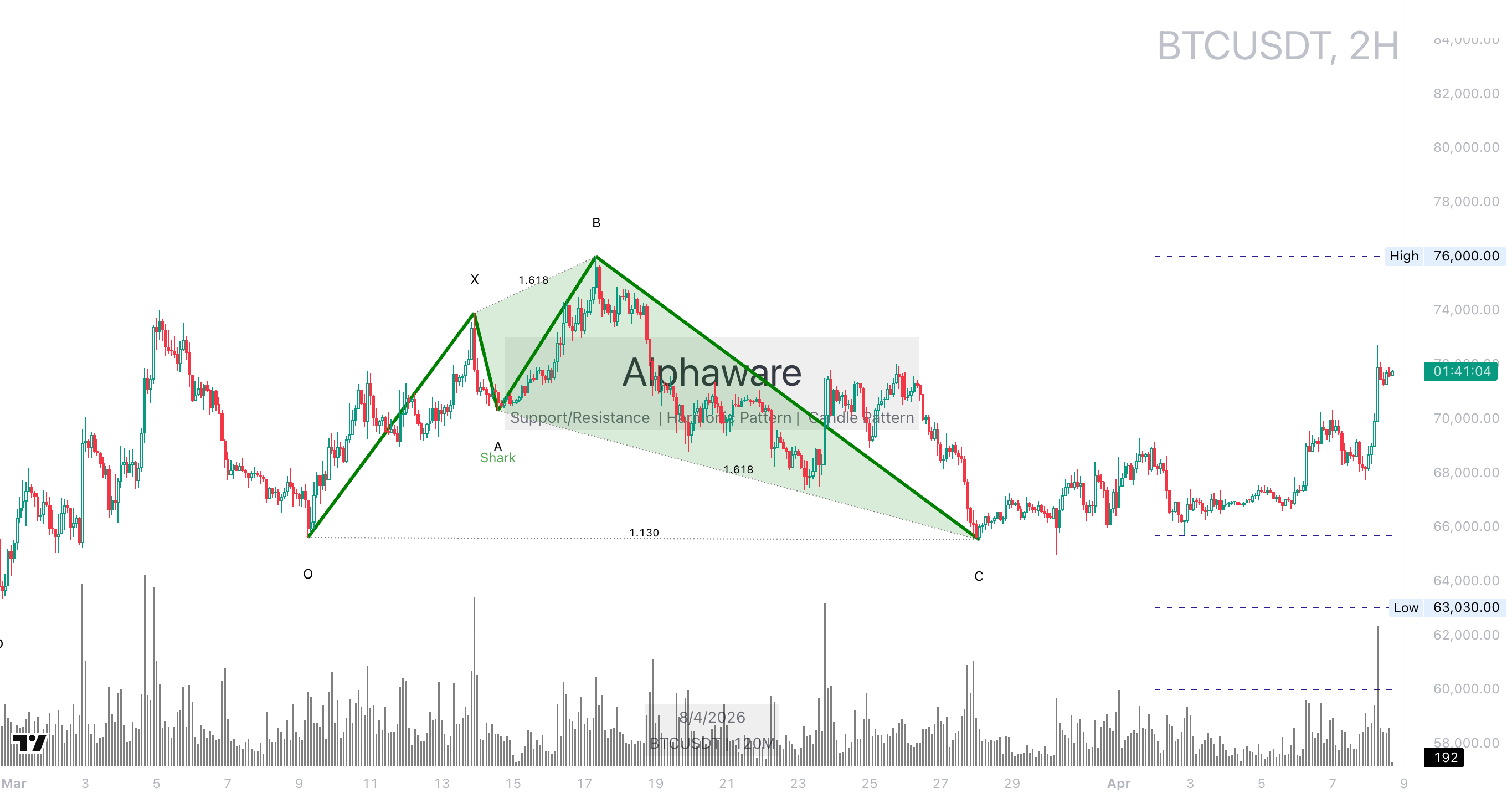 Bitcoin 4-hour chart showing $72,000 breakout and Shark harmonic pattern