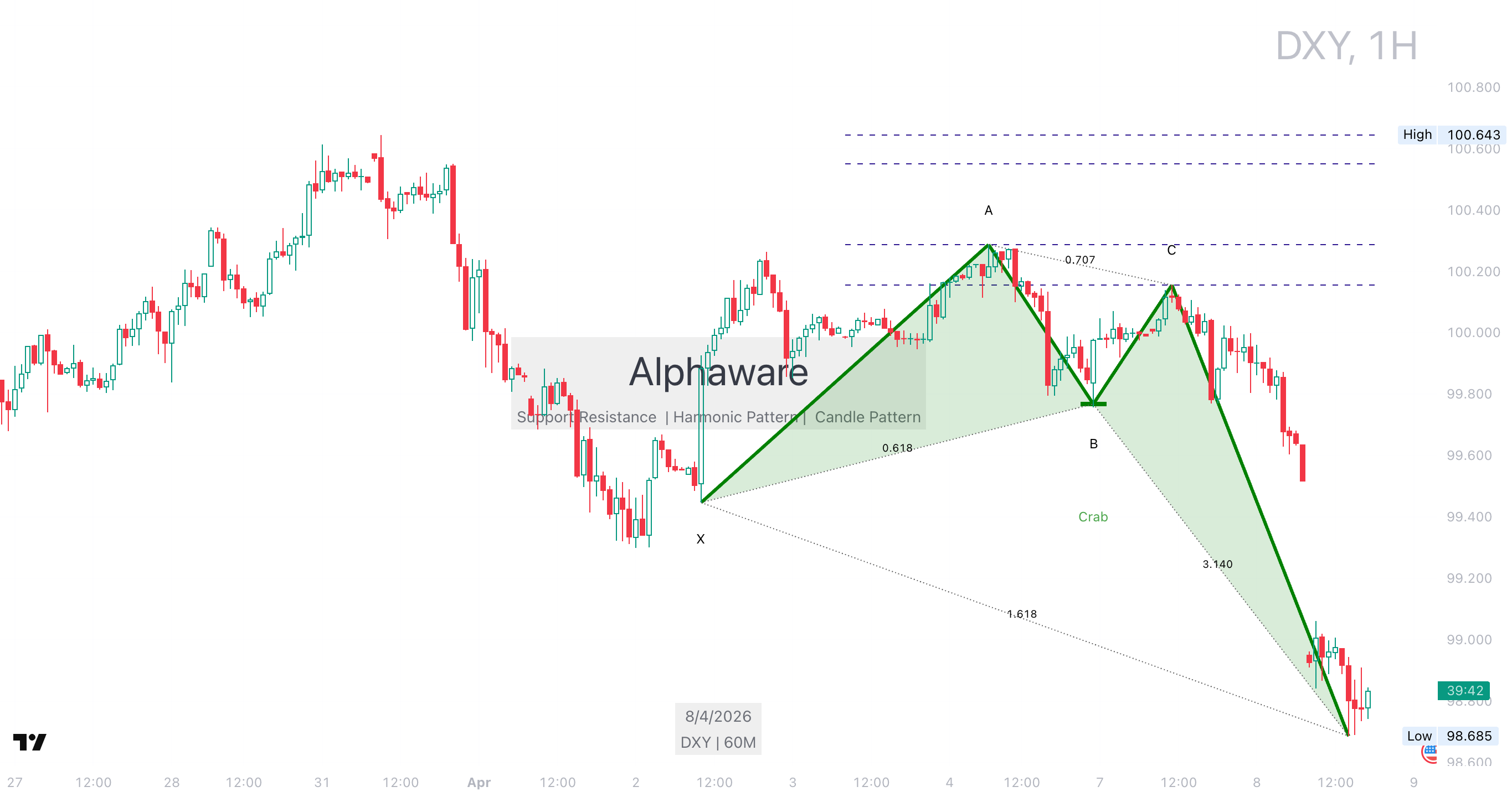 DXY 1-day chart showing Crab harmonic pattern and downtrend