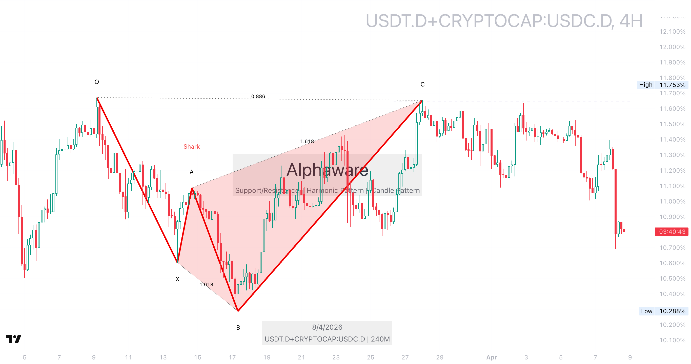 USDTD 4-hour USDCD chart, auxiliary data for stablecoin liquidity
