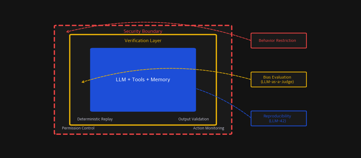 Agent safety framework: three layers — Security Boundary with permissions & monitoring, Verification Layer with deterministic replay & output validation, and Agent Core with LLM, Tools, Memory
