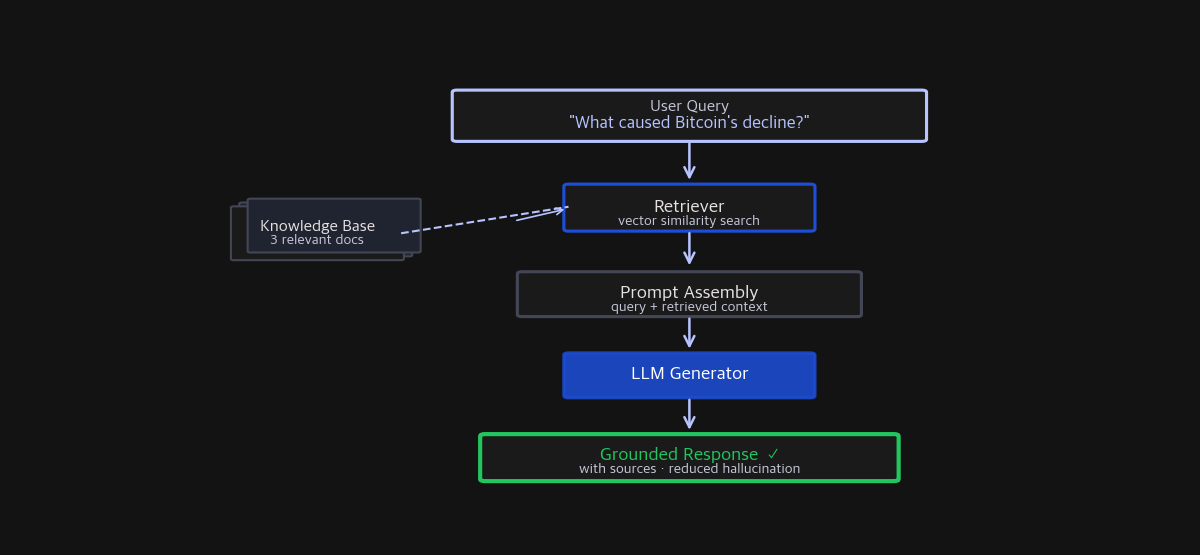 RAG architecture flow: user query undergoes retrieval, knowledge base lookup, prompt assembly, LLM generation, producing grounded responses with sources