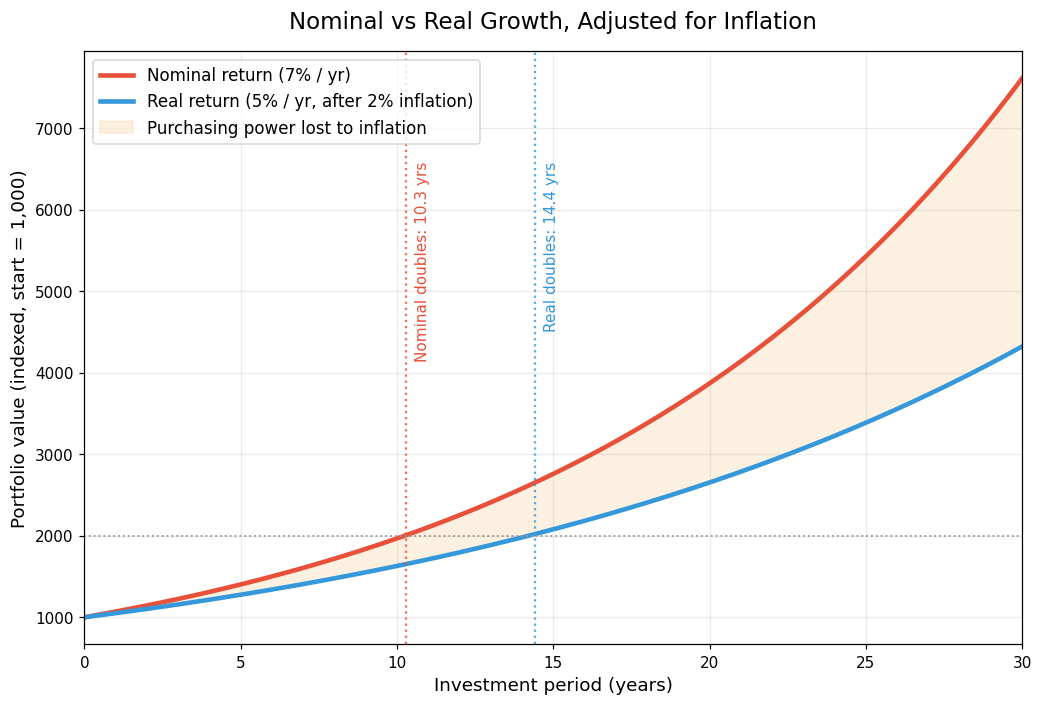 Nominal vs Real Asset Growth with Inflation