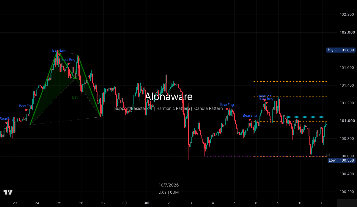 DXY chart