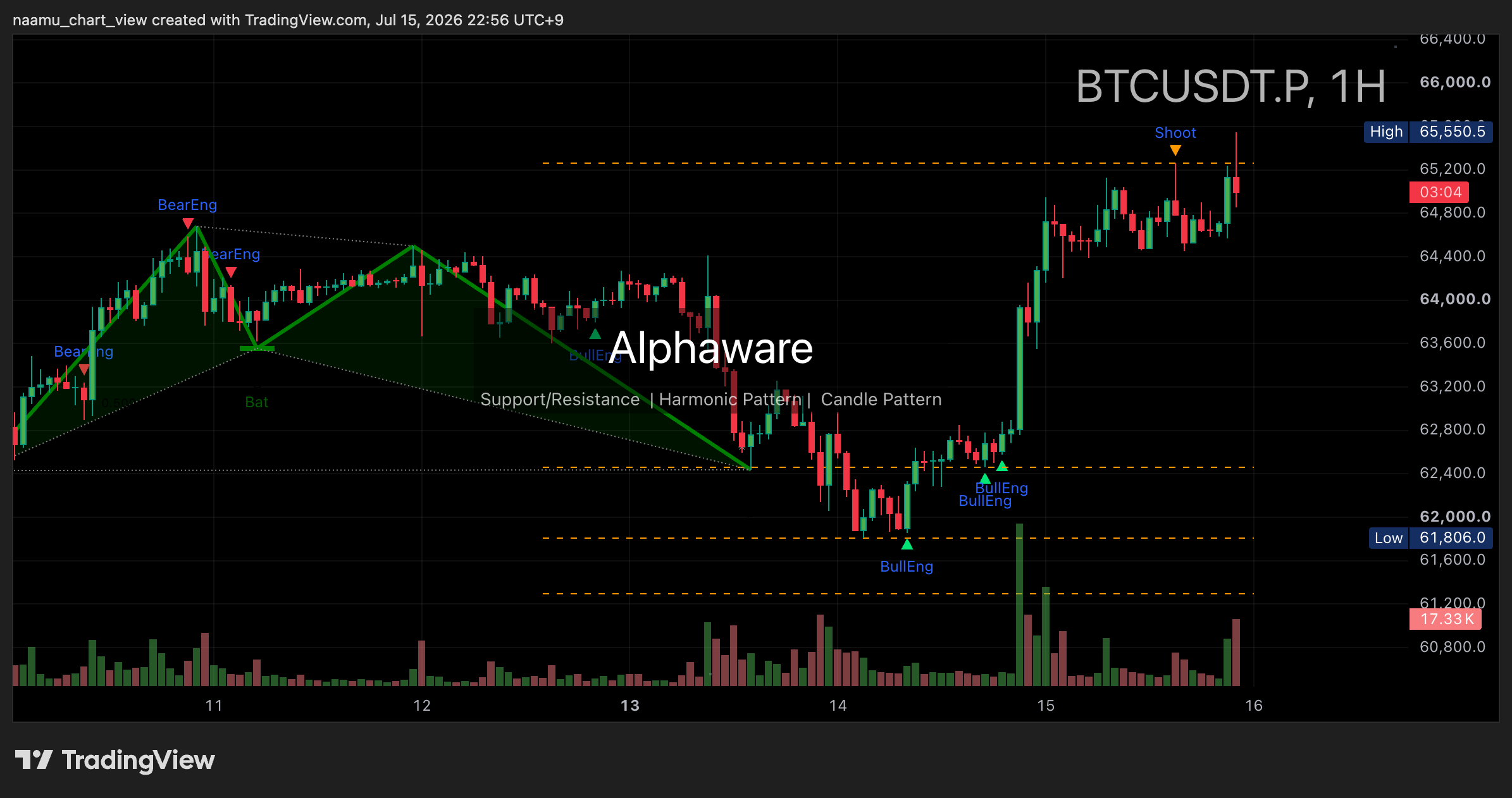 Bitcoin 1-hour chart