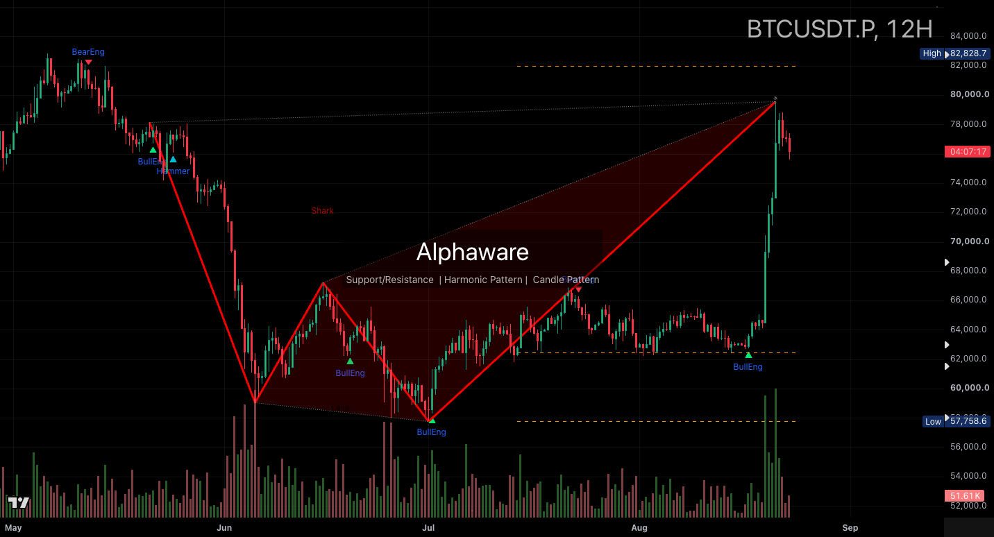 Bitcoin 12-hour chart on 23 August 2026 showing the break of 67K and the weekly high at 79,500.