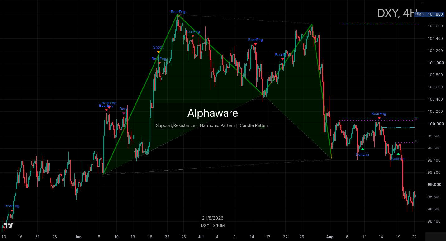 US dollar index chart on 23 August 2026 showing the 99.2 break, the 98.56 low, and Friday at 98.80.