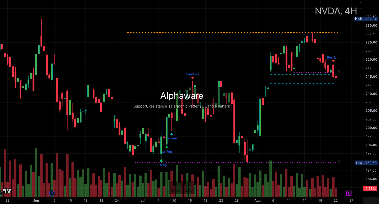 Nvidia chart on 23 August 2026 showing the break of 218 support and the weekly low near 214.