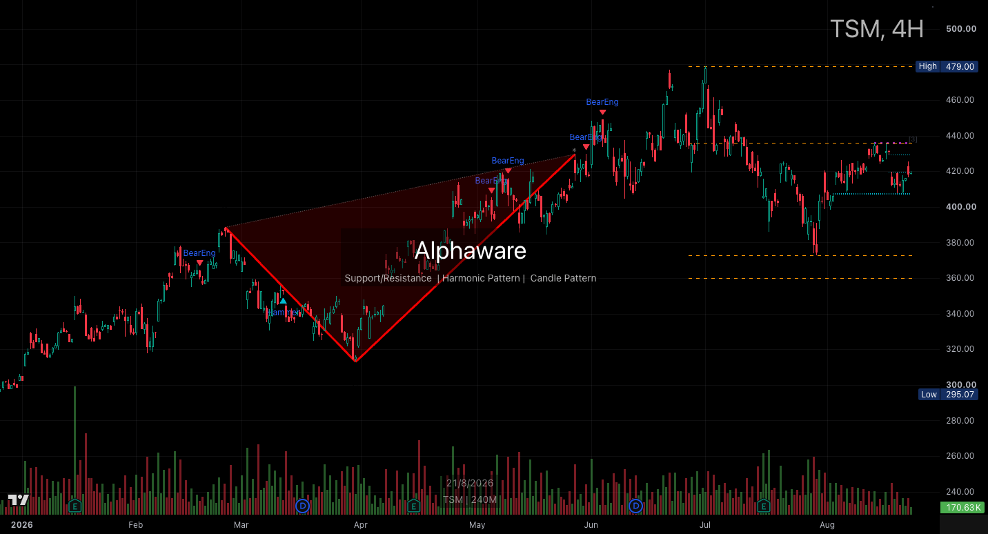 TSMC chart on 23 August 2026 showing the 405–411 hold and no reclaim of 435.