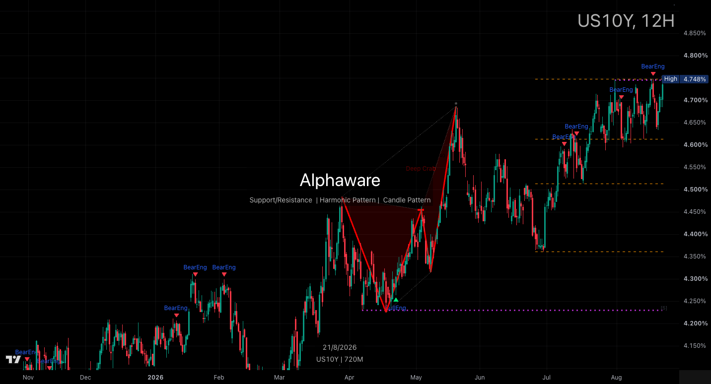 US 10-year yield 12-hour chart on 23 August 2026 showing the 4.748% high, the buyback dip, and a retest of the high.