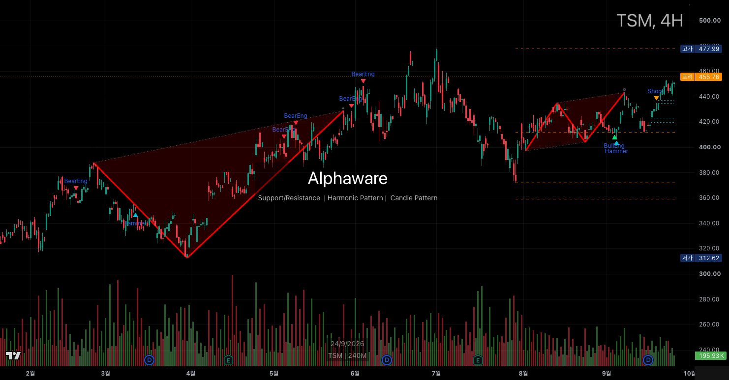 2026년 9월 25일 TSMC 4시간 차트. 435 위.