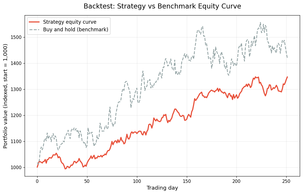 Backtest strategy vs benchmark equity curve