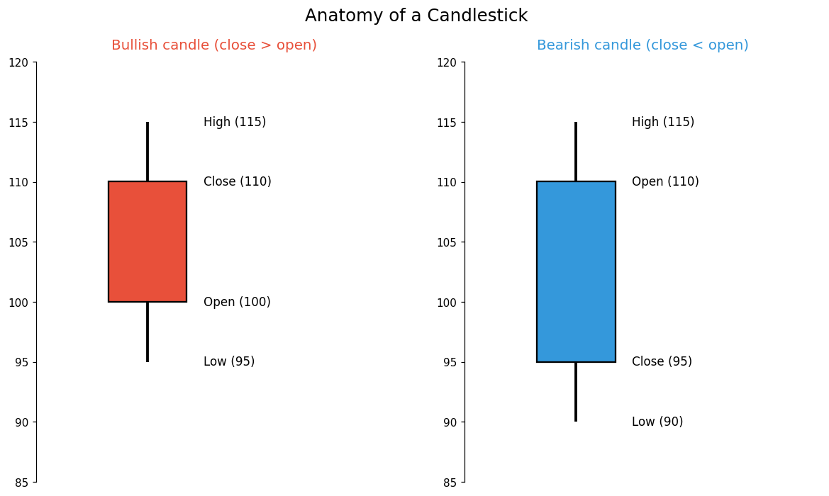 Basic Structure of Bullish and Bearish Candlesticks